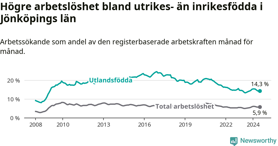 Graf: Skillnad i arbetslöshet mellan utrikesfödda och hela befolkningen i Jönköpings län