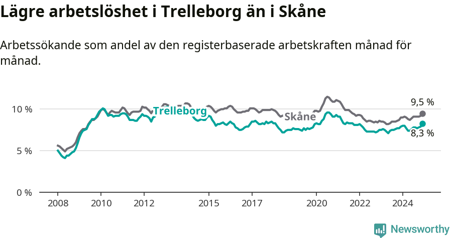 Graf: Arbetslöshet i Trelleborgs kommun och Skåne län