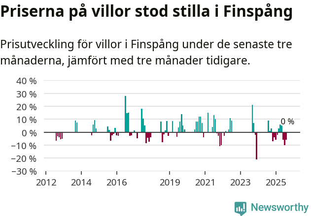 Graf: Prisutveckling för villor i Finspångs kommun