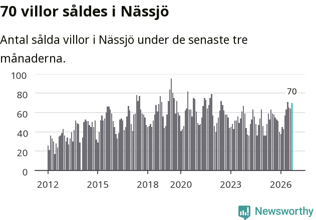 Graf: Antal sålda villor i Nässjö kommun
