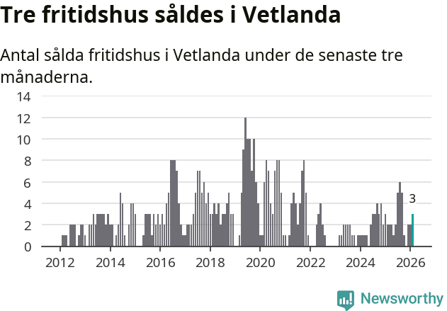 Graf: Antal sålda fritidshus i Vetlanda kommun