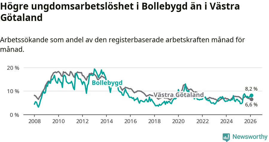 Graf: Arbetslöshet bland unga i Bollebygds kommun och Västra Götalands län