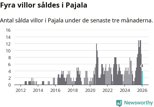 Graf: Antal sålda villor i Pajala kommun