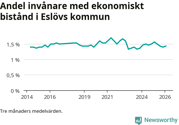 Graf över andelen biståndstagare per tremånadersperiod