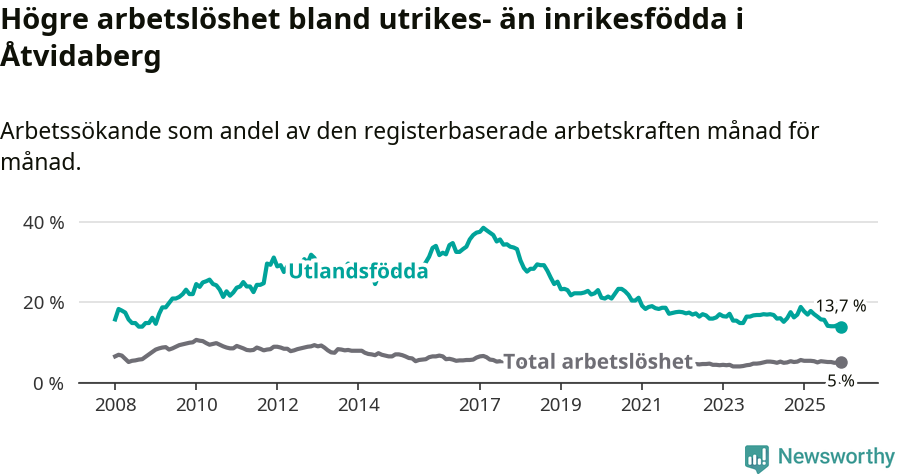 Graf: Skillnad i arbetslöshet mellan utrikesfödda och hela befolkningen i Åtvidabergs kommun