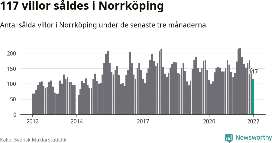 Graf: Antal sålda villor i Norrköpings kommun