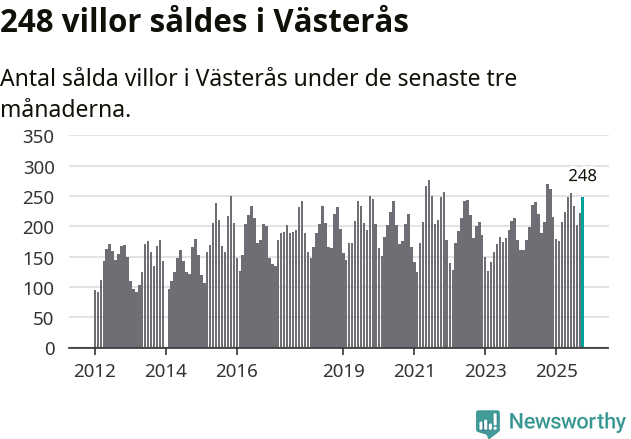 Graf: Antal sålda villor i Västerås kommun