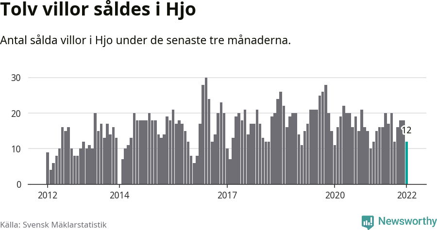 Graf: Antal sålda villor i Hjo kommun