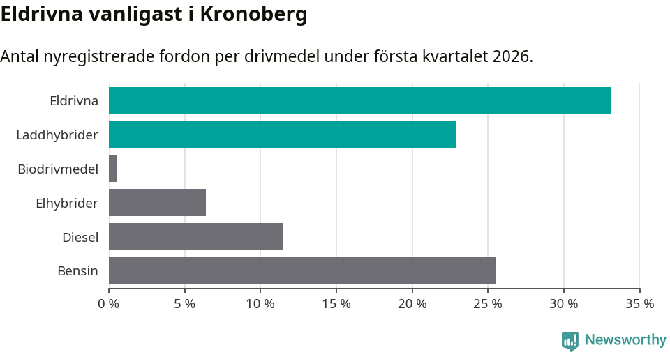 Graf: Antal nyregistrerade fordon per drivmedel