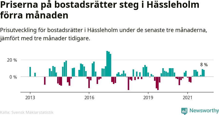 Graf: Prisutveckling för bostadsrätter i Hässleholms kommun