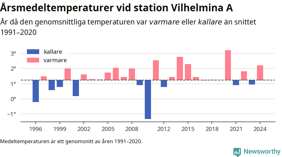 Diagram som år för år visar årsmedeltemperaturens avvikelse från de senaste 30 årens medelvärde.