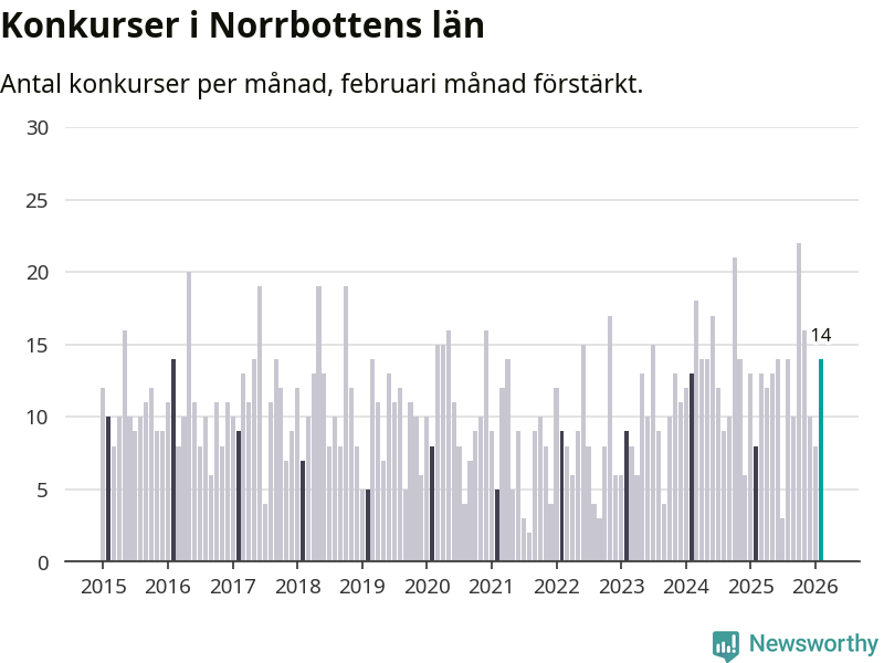 Graf: Antal konkurser per månad i Norrbottens län