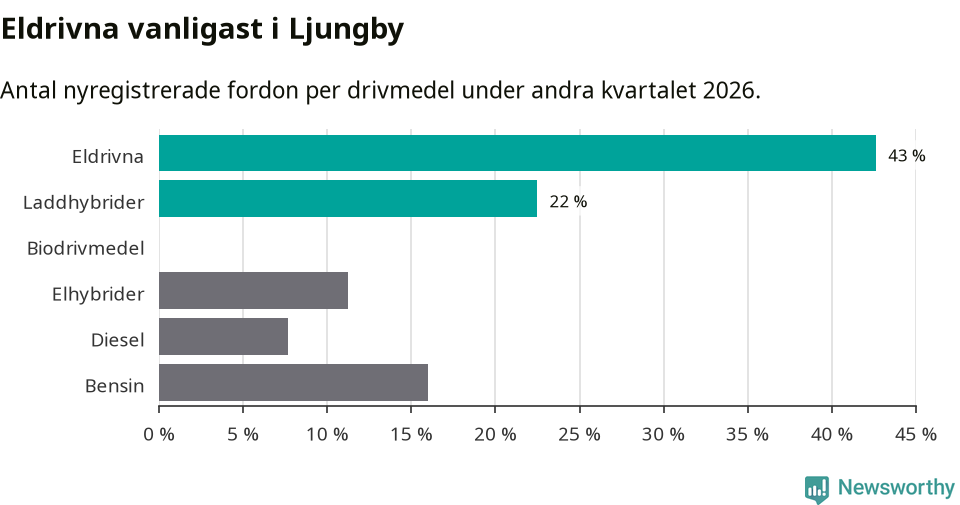 Graf: Antal nyregistrerade fordon per drivmedel