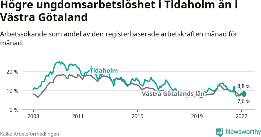 Graf: Arbetslöshet bland unga i Tidaholms kommun och Västra Götalands län