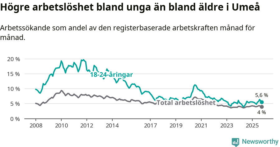 Graf: Skillnad i arbetslöshet mellan unga och hela befolkningen i Umeå kommun