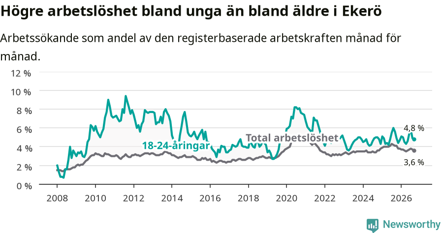 Graf: Skillnad i arbetslöshet mellan unga och hela befolkningen i Ekerö kommun