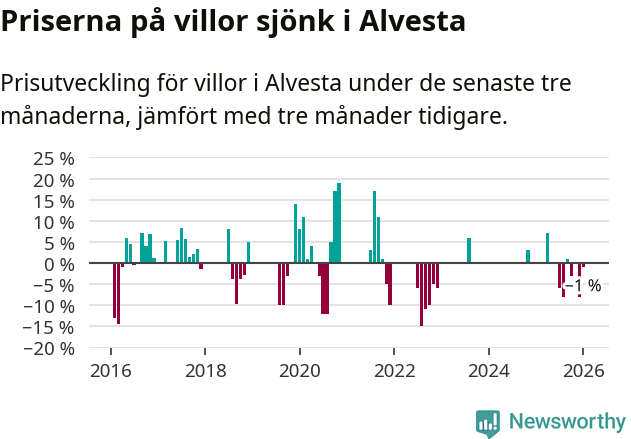Graf: Prisutveckling för villor i Alvesta kommun