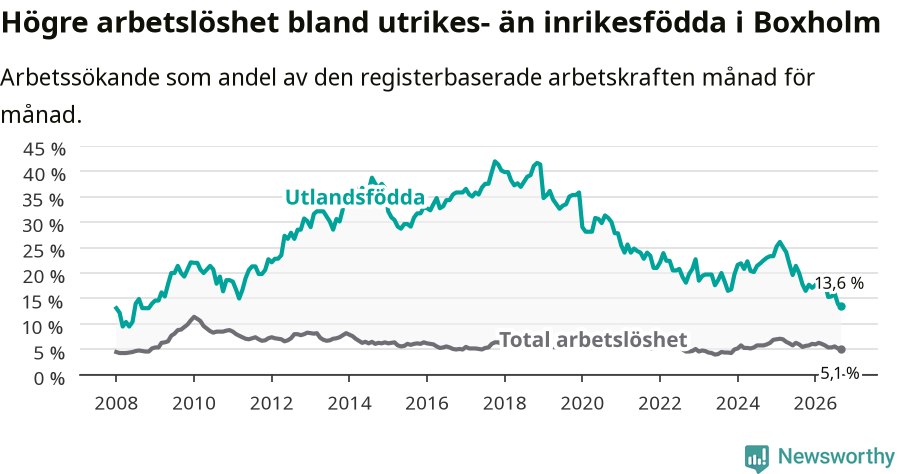 Graf: Skillnad i arbetslöshet mellan utrikesfödda och hela befolkningen i Boxholms kommun