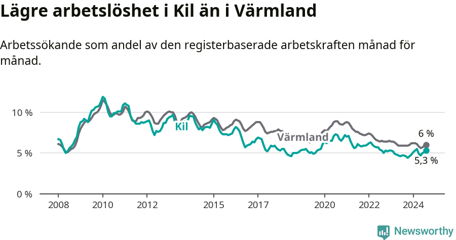 Graf: Arbetslöshet i Kils kommun och Värmlands län