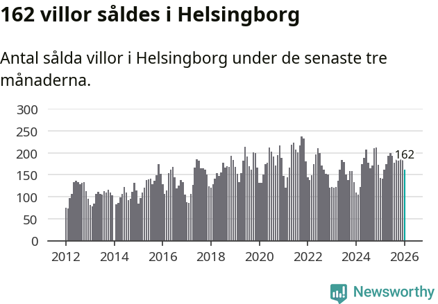Graf: Antal sålda villor i Helsingborgs kommun