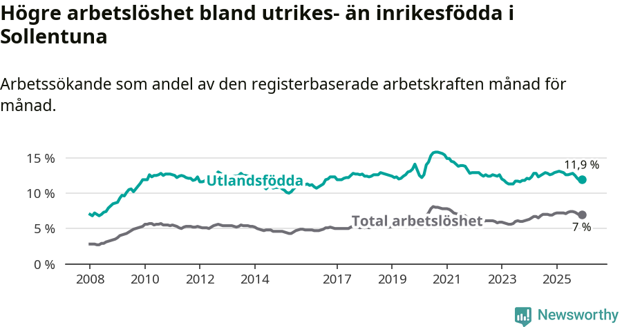 Graf: Skillnad i arbetslöshet mellan utrikesfödda och hela befolkningen i Sollentuna kommun