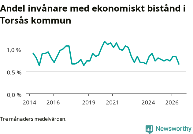 Graf över andelen biståndstagare per tremånadersperiod