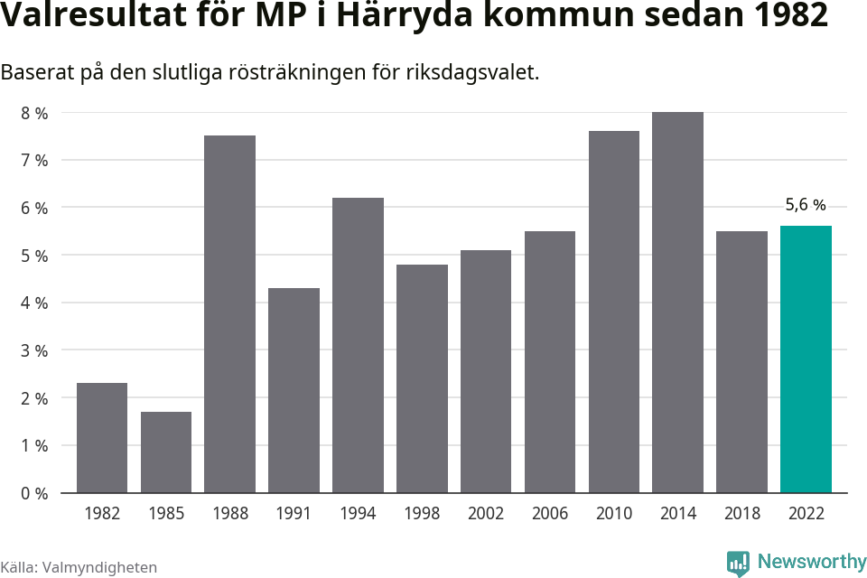 Miljöpartiets resultat över tid