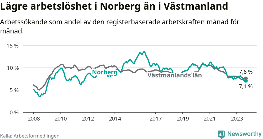 Graf: Arbetslöshet i Norbergs kommun och Västmanlands län