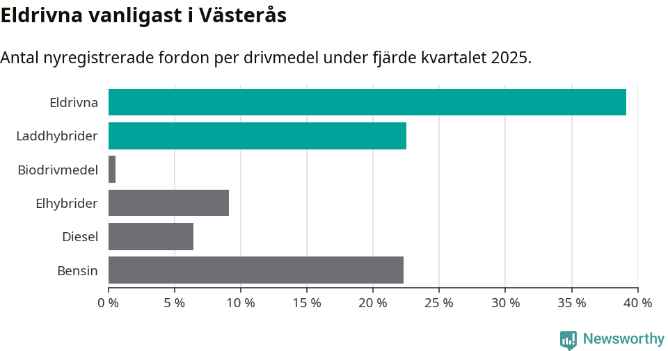 Graf: Antal nyregistrerade fordon per drivmedel