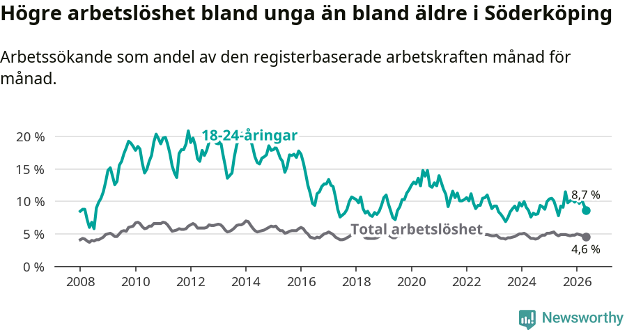 Graf: Skillnad i arbetslöshet mellan unga och hela befolkningen i Söderköpings kommun