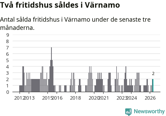 Graf: Antal sålda fritidshus i Värnamo kommun