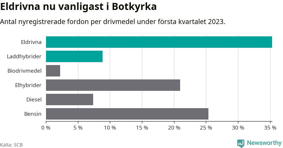 Graf: Antal nyregistrerade fordon per drivmedel
