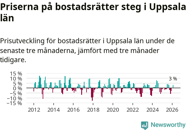 Graf: Prisutveckling för bostadsrätter i Uppsala län