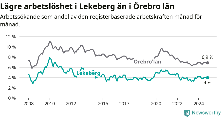 Graf: Arbetslöshet i Lekebergs kommun och Örebro län