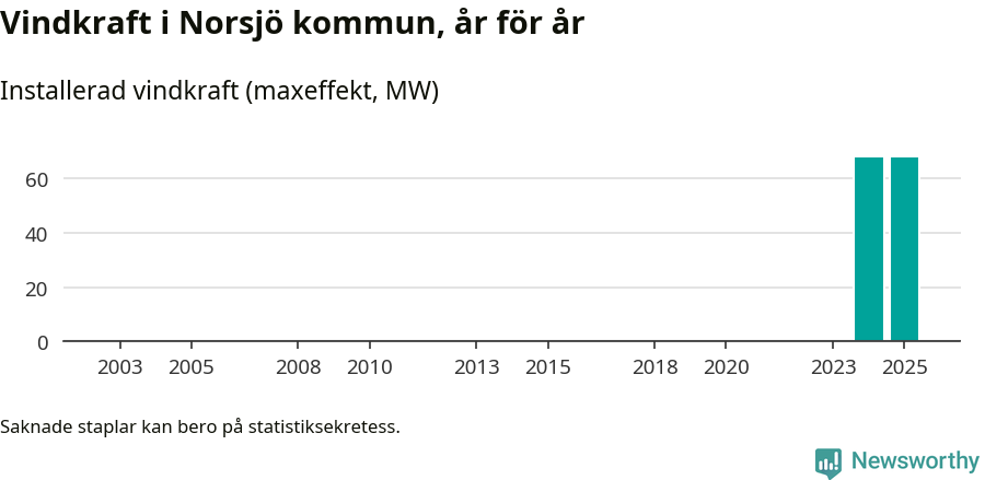 stapeldiagram som visar den totala installerade effekten från år till år.