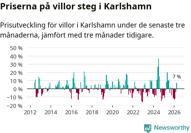 Graf: Prisutveckling för villor i Karlshamns kommun
