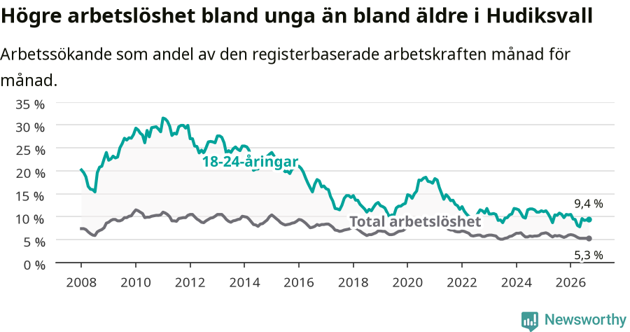 Graf: Skillnad i arbetslöshet mellan unga och hela befolkningen i Hudiksvalls kommun