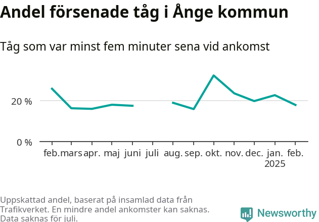 Graf över andel försenade tåg per månad