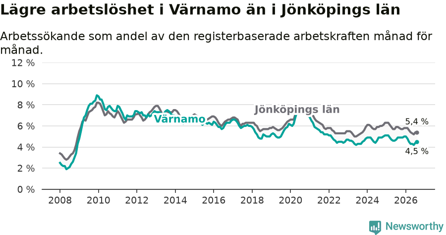 Graf: Arbetslöshet i Värnamo kommun och Jönköpings län