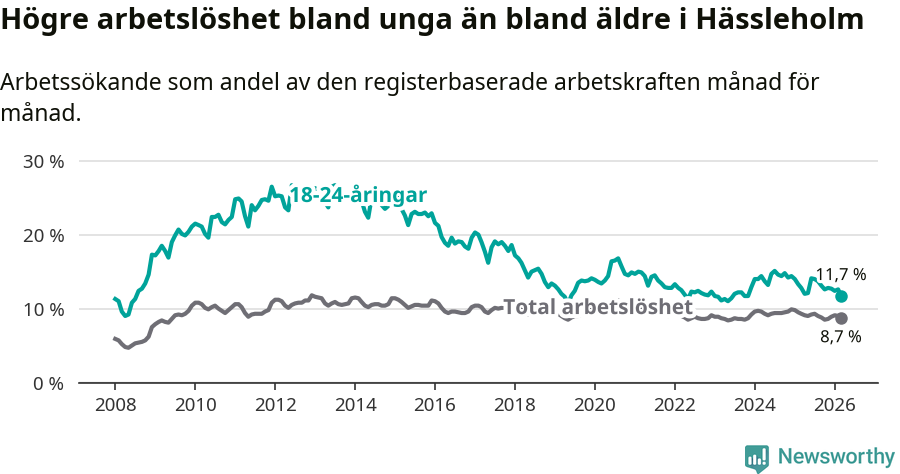 Graf: Skillnad i arbetslöshet mellan unga och hela befolkningen i Hässleholms kommun