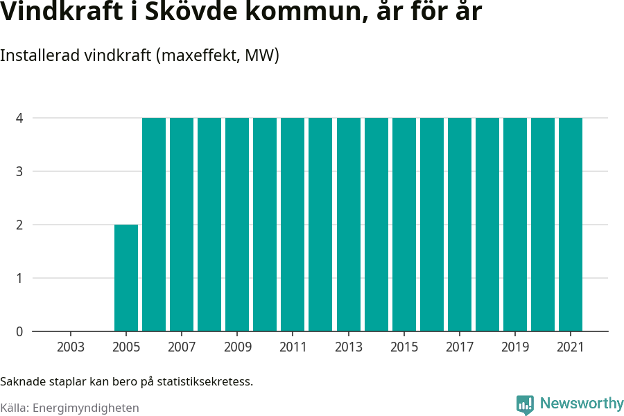 stapeldiagram som visar den totala installerade effekten från år till år.