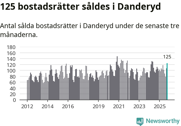 Graf: Antal sålda bostadsrätter i Danderyds kommun
