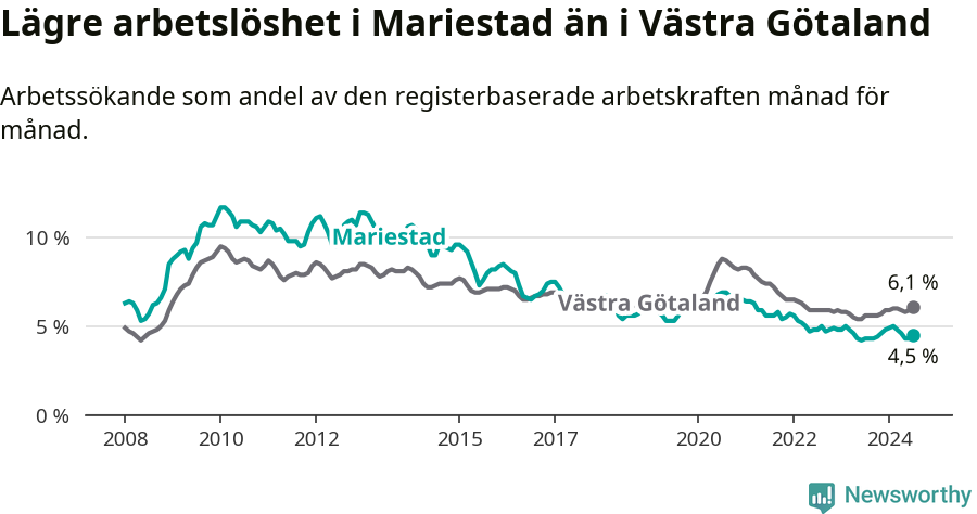 Graf: Arbetslöshet i Mariestads kommun och Västra Götalands län