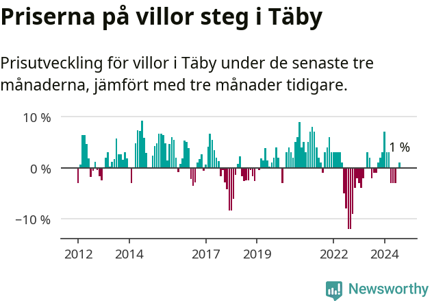 Graf: Prisutveckling för villor i Täby kommun