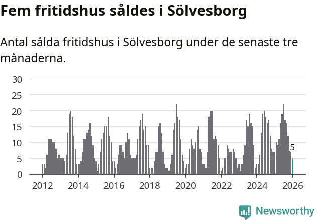 Graf: Antal sålda fritidshus i Sölvesborgs kommun