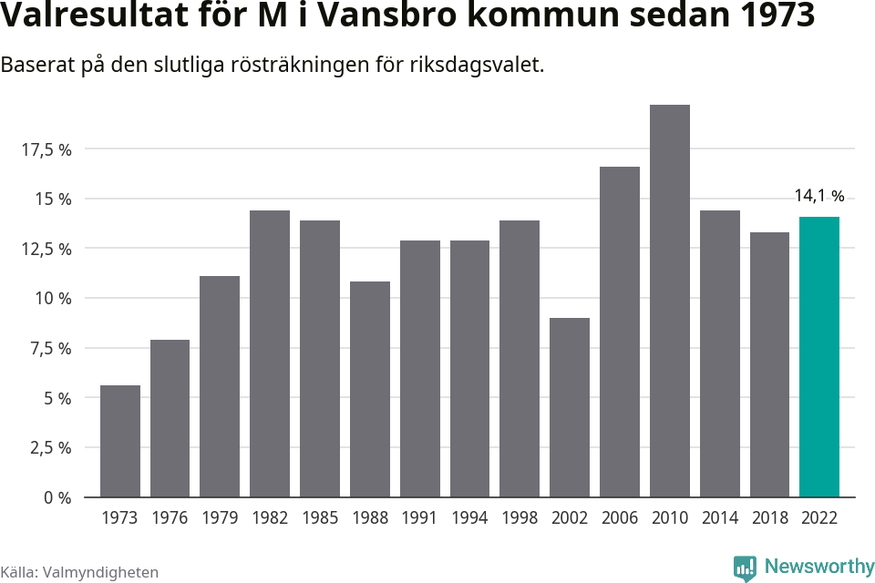 Moderaternas resultat över tid
