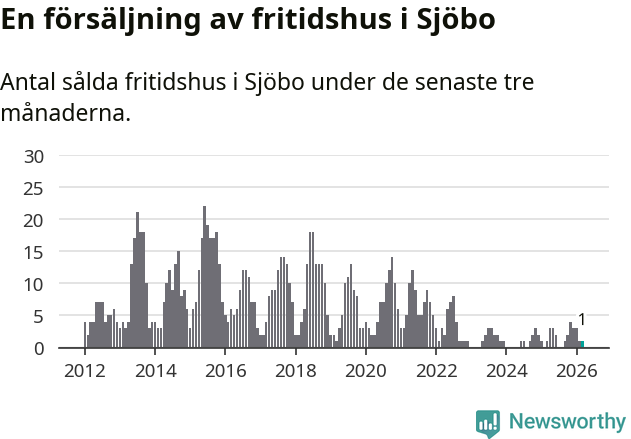 Graf: Antal sålda fritidshus i Sjöbo kommun
