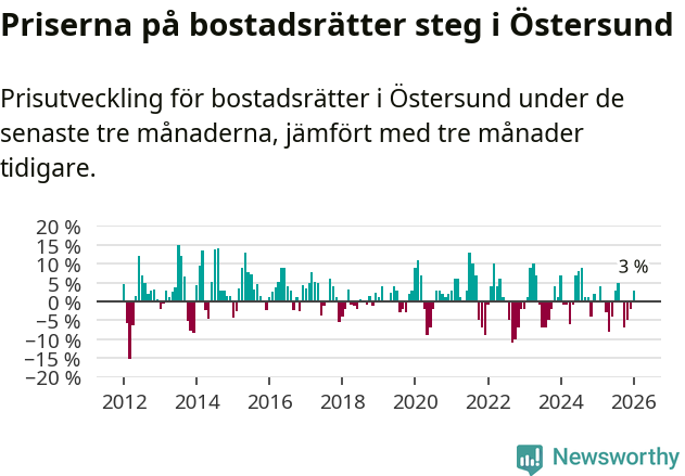 Graf: Prisutveckling för bostadsrätter i Östersunds kommun