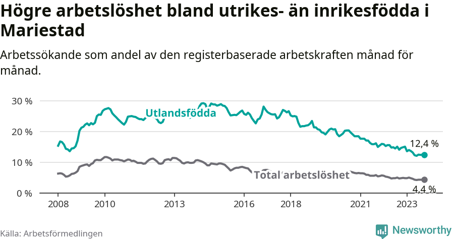 Graf: Skillnad i arbetslöshet mellan utrikesfödda och hela befolkningen i Mariestads kommun
