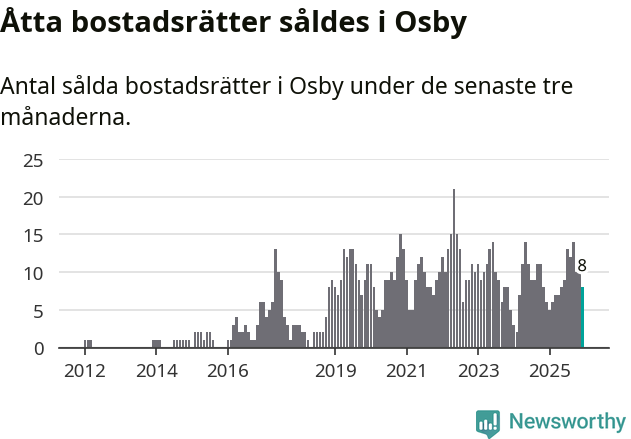 Graf: Antal sålda bostadsrätter i Osby kommun
